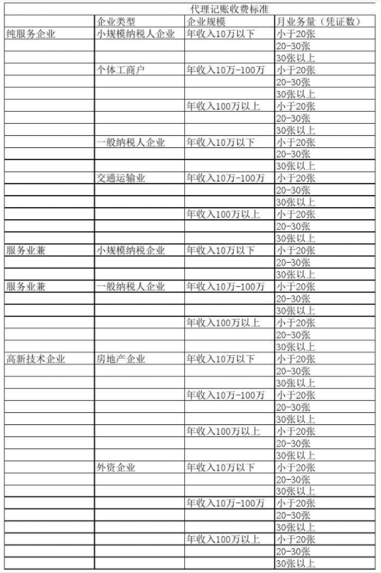 石家庄代理记账公司收费表一览，代理记账收费结构构成